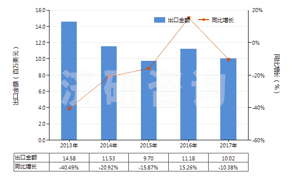 2013-2017年中國含氫氯氟烴（HCFCs）的混合物(HS38247400)出口總額及增速統(tǒng)計